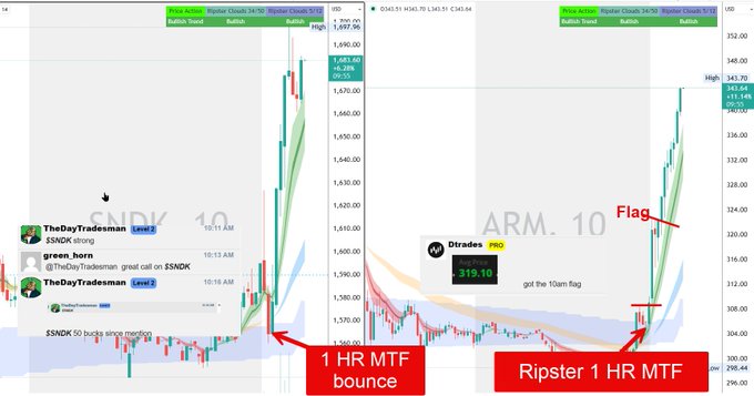 The image shows a graphic showing two vertical bars on either side of a "Ripster" box labeled "ARM" on the left, indicating that this is an automated trading system for the Arm trade. On the right side, there are lines representing different stock indicators, with one of them labeled "$SNDK". The graph suggests that using this particular setup can potentially yield better profits than a standard trading system or account. The image also contains information about the post's title "$SNDK $ARM Ripster 1hr Mtf BTMBA", which is likely an advertisement for the trading system, and details how to use it properly.