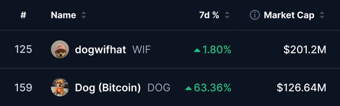A cryptocurrency market cap ranking table shows dogwifhat (WIF) ranked #125 with a 1.80% 7-day increase and a market cap of $201.2M, and Dog (Bitcoin) (DOG) ranked #159 with a 63.36% 7-day increase and a market cap of $126.64M.