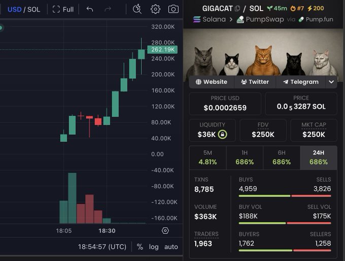 A cryptocurrency trading chart shows the GIGACAT token (priced at $0.0002659, with $36K liquidity and a $250K market cap) on Solana/PumpSwap, displaying a strong upward green candlestick pattern climbing toward $262.19K. The image visually supports the post's bullish claim by showcasing the token's recent price surge and 686% gain over 24 hours, reinforcing the urgency to "get in now."