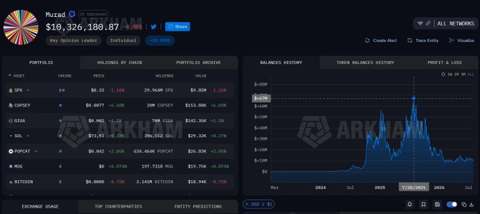 The Arkham Intelligence dashboard for entity 'Murad' showing a balance of $16,326,180.87 with holdings in SPX, CURSEY, GIGA, SUI, POPCAT, MOQ, and BITCOIN, plus a balances history chart.