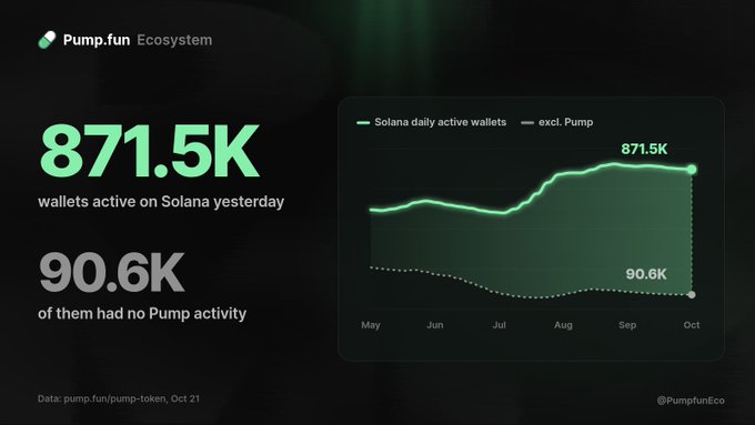 Pump.fun ecosystem graphic showing 871.5K wallets active on Solana yesterday, with 90.6K—or roughly 9 in 10—having no Pump activity. A May–Oct line chart compares Solana daily active wallets (green) with the number excluding Pump (gray); source: pump.fun/pump-token, Oct 21.