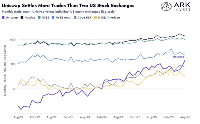A chart from ARK Invest titled "Uniswap Settles More Trades Than Two US Stock Exchanges" compares monthly trade counts on a log scale from August 2021 to August 2026, showing Uniswap's purple line surging from below 10 million trades to over 100 million, surpassing Cboe BZX and NYSE American while approaching NYSE Arca levels, though still trailing Nasdaq and NYSE which remain near 1,000 million trades.