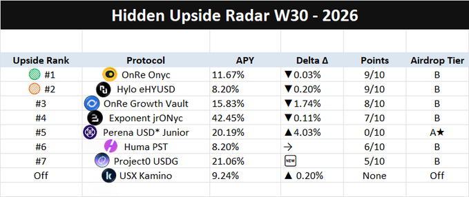 The image displays the "Hidden Upside Radar W30 - 2026" leaderboard, ranking eight protocols across metrics including APY, Delta, Points, and Airdrop Tier, with OnRe Onyc claiming the #1 upside rank at 11.67% APY, followed by Hylo eHYUSD and OnRe Growth Vault. This visualization complements the post by illustrating how $ONyc maintained its top position for fifteen consecutive weeks despite a modest 0.03% APY decline, highlighting that strong point accumulation (9/10) and positioning outweigh the raw yield figure.