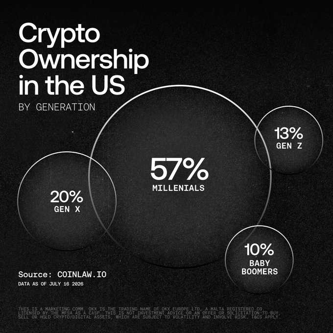 The image, titled "Crypto Ownership in the US by Generation," is a bubble chart from coinlaw.io (dated July 16, 2026) showing that Millennials make up 57% of US crypto owners, followed by Gen X at 20%, Gen Z at 13%, and Baby Boomers at 10%. The post humorously contrasts Boomers' relatively small 10% share of crypto ownership with their disproportionately loud voice criticizing it as a scam.