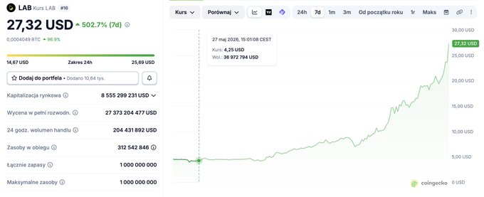 The image shows a computer screen displaying a graph with stock prices for Lab A. The graph has two lines representing the price of Lab A's shares over time. The x-axis represents time, while the y-axis displays the share price. The graph is in Polish and shows that Lab A's shares have been rising steadily since the beginning of the year.