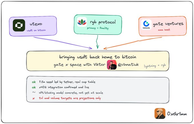 A diagram showing utexo (USDT on Bitcoin), rgb protocol, and gate ventures converging on 'bringing usdt back home to bitcoin' via gate x space with @vinatiuk, noting $7.5m seed led by tether.