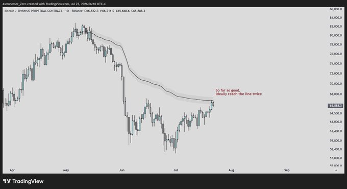 The image displays a Bitcoin/Tether PERPETUAL CONTRACT daily chart on Binance from April to September 2024, showing BTC price oscillating around $66,000 with a moving average line acting as resistance that price has touched twice, as highlighted by the annotation "So far so good, ideally reach the line twice." The chart visually supports the post's thesis about a countertrend short setup near the AVWAP (anchored volume weighted average price) confluence at the $66k level, indicating two recent taps of this dynamic resistance for a potential short entry.
