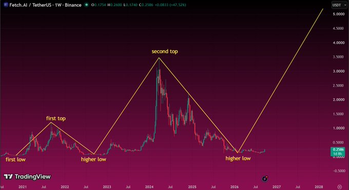 A TradingView chart for Fetch.AI/TetherUS (FET/USDT) displaying an 'Adam and Eve' double bottom pattern with annotations marking 'first top,' 'first low,' 'higher low,' 'second top,' and 'higher low,' projecting a major upward move.