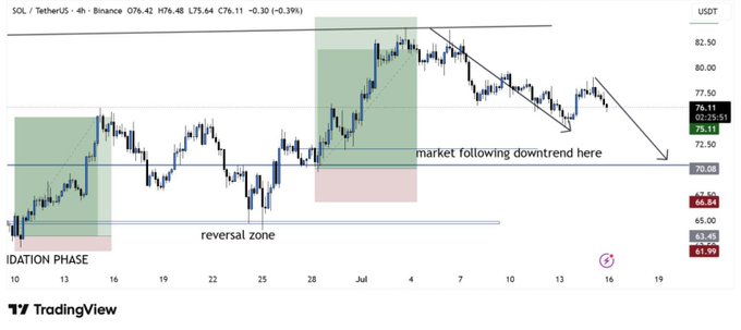 A TradingView chart of SOL/TetherUS on Binance (4H timeframe), showing a downtrend with annotations reading 'reversal zone' and 'market following downtrend here,' with the current price around 76.11.