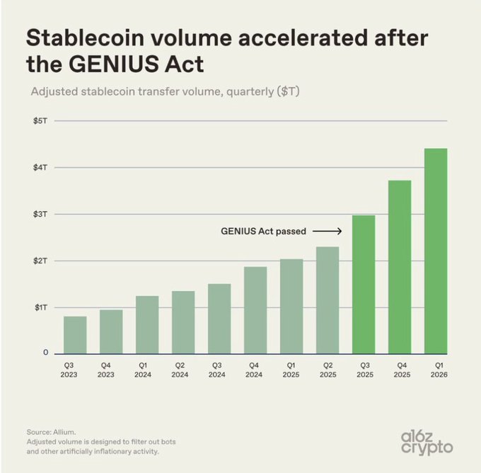 An a16z crypto bar chart titled 'Stablecoin volume accelerated after the GENIUS Act', displaying adjusted stablecoin transfer volume in trillions of dollars from Q3 2023 to Q1 2026.