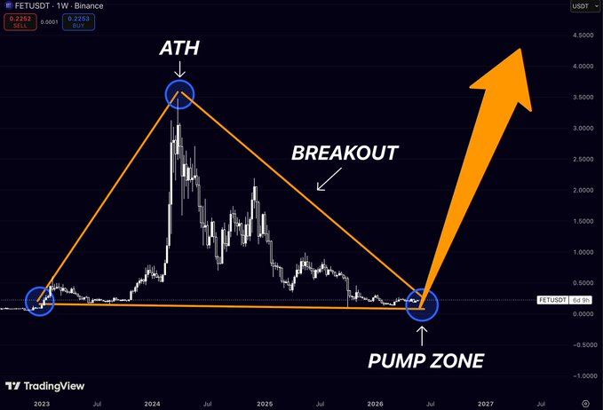 The image shows an upward-pointing arrow indicating that the price of Bitcoin has been rising, while the text below provides information about the ATH (Artificial Intelligence) market and a pump zone for Bitcoin. The chart displays historical data on Bitcoin prices over time, with the price of Bitcoin increasing in value. This suggests that there is a strong demand for Bitcoin at this moment, which could lead to an increase in its value.