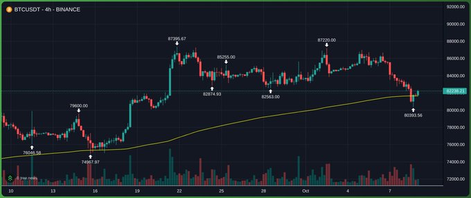 A 4-hour candlestick chart for the BTCUSDT trading pair on Binance shows Bitcoin's price fluctuating around the $82,000 level with various price points labeled.