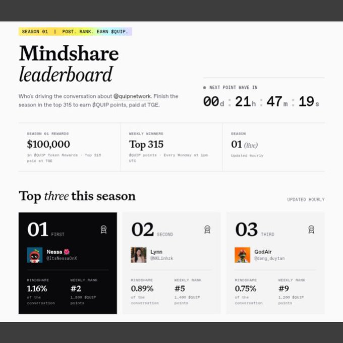 A 'Mindshare leaderboard' page for Season 01 shows a $100,000 reward pool in QUIP tokens for the top 315, with the top three currently being Nessa (@itsNessaOnX) with 1.16% mindshare, Lynn (@NLinnhk) with 0.89%, and GodAir (@dang_duytan) with 0.75%, counting down to the next point wave.