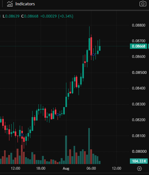 A candlestick chart for the $Pi cryptocurrency pair (L0.08639/C0.08668) shows an upward trend climbing from 0.0800 to 0.0870 over the past day, with the recent +0.34% gain suggesting bullish momentum but the visible pullback in the last candles hints at potential volatility before any "takeoff."