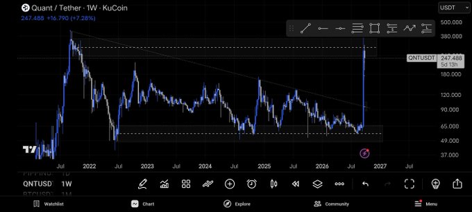 A TradingView weekly candlestick chart of QNTUSD (Quant/Tether) on KuCoin, showing a long-term downtrend followed by a sharp spike, with the current price displayed at 247.488.