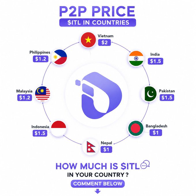 An infographic displays P2P prices of $ITL across eight Asian countries, ranging from $1.00 in Bangladesh and Nepal to $2.00 in Vietnam, with each country represented by its flag arranged in a circle around the $ITL logo. The visual directly complements the post's list of current prices and invites viewers to confirm or correct the rates in their respective countries.