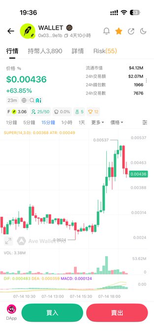 A mobile trading screen shows the $WALLET token at $0.00436, up 63.85%, with a market cap of $4.12M and 24-hour volume of $2.07M on a green candlestick chart. The post claims $WALLET is likely a project launched by the Robinhood team, and the image provides current price action and market data supporting the speculative rally.