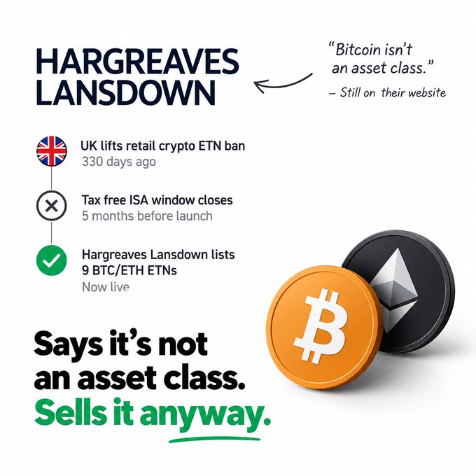The image highlights the contradiction of Hargreaves Lansdown, which still states on its website that "Bitcoin isn't an asset class," yet has listed 9 BTC/ETH ETNs (now live) 330 days after the UK lifted its retail crypto ETN ban—just 5 months after the tax-free ISA window closed. It visually contrasts HL's dismissive stance on crypto against their actual business practice of selling it anyway, alongside images of Bitcoin and Ethereum coins.
