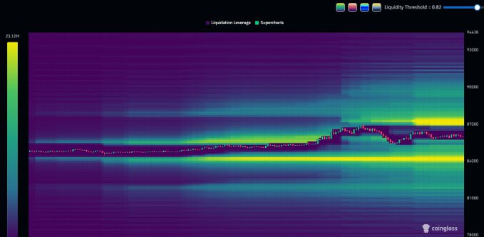 A Coinglass BTC liquidation leverage heatmap shows accumulated liquidity clusters above and below Bitcoin's current price around the $87,000 level, with a Liquidity Threshold set at 0.82, illustrating the buildup of stop orders on both sides that supports the post's prediction of an impending liquidity sweep in either direction.