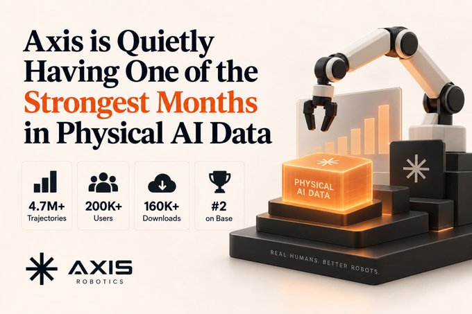 An advertisement for Axis Robotics states 'Axis is Quietly Having One of the Strongest Months in Physical AI Data' alongside statistics including '4.7M+ Trajectories', '200K+ Users', '160K+ Downloads', and '#2 on Base'.