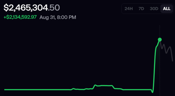 The image displays a financial chart showing a balance of $2,465,304.50 with a gain of $2,134,592.97 as of August 31, 8:00 PM, highlighting a dramatic surge that broke past the 2 million dollar resistance mentioned in the post and set new all-time highs. The "ALL" timeframe view emphasizes this as a long-term breakthrough moment, aligning with the post's description of breaking 2mil resistance and achieving new highs after the September roundtrip.
