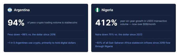 The image presents two side-by-side panels highlighting stablecoin adoption in emerging markets: Argentina (left) shows that 94% of peso crypto trading volume is in stablecoins as the peso has lost ~98% of its value vs. the dollar since 2018, with ~1 in 5 Argentines using crypto to hold digital dollars; Nigeria (right) displays 412% year-on-year growth in USDC transaction volume (now over $3B/month), with the naira down 70% against the dollar since 2022, and ~60% of all Sub-Saharan Africa stablecoin inflows since 2019 flowing through Nigeria. The accompanying post context underscores how stablecoins provide 24/7 settlement and serve as a hedge against currency devaluation in these economies, while raising concerns from the ECB about potential bank withdrawal risks from mass redemptions.