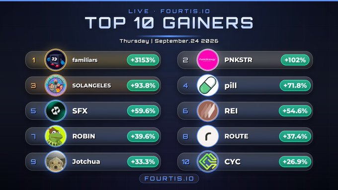 A "TOP 10 GAINERS" leaderboard from fourtis.io dated Thursday, September 24, 2026, listing tokens like familiars (+315.3%), PNKSTR (+102%), SOLANGELES (+93.8%), pill (+71.8%), SFX (+59.6%), REI (+54.6%), ROBIN (+39.6%), ROUTE (+37.4%), Jotchua (+33.3%), and CYC (+26.9%), showcasing the day's biggest percentage gainers in the crypto market.