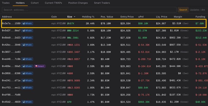 A cryptocurrency trading dashboard displays a leaderboard of top holders for the xyz:XYZ100 token, with address 0x3e7a…1589 highlighted in an orange box at the top, showing a 20.67% holding ($70.18M position size) at an entry price of $29,594 with $90.18K in unrealized profit. The accompanying post highlights this whale's aggressive long position—now $70.18M (the largest on the board by a wide margin)—after closing a partial position for a $7,888 gain before reopening a 2,365.53 XYZ100 20x long now sitting on a $90K floating profit.