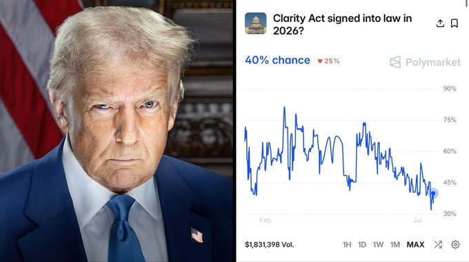 The image shows a split screen: Donald Trump on the left, and a Polymarket betting market graph questioning if the "Clarity Act" will be signed into law in 2026 with a current 40% chance. The accompanying post suggests an announcement or update about this topic is coming.