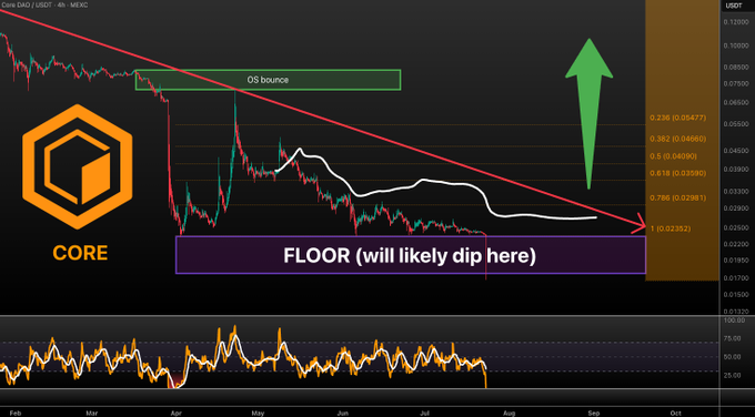 A technical analysis chart of $CORE/USD shows a descending trendline with price dipping to a highlighted "FLOOR" level near $0.02352, accompanied by a large green upward arrow suggesting an anticipated bullish reversal from this support zone.

Key elements visible include:
- Ticker: Core DAO / USDT on MEXC
- Fibonacci retracement levels: 0.236 ($0.05477), 0.382 ($0.04680), 0.5 ($0.04090), 0.618 ($0.03586), 0.786 ($0.02981)
- Labels marking "OS bounce" near the top and "FLOOR (will likely dip here)" at the bottom
- A moving average line and RSI indicator below