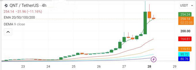 A 4-hour candlestick chart of QNT/USDT shows a dramatic rally peaking around $286 before pulling back to $254.14 (-11.16%), with the EMA 20/50/100/200 and DEMA 9 indicators illustrating the powerful uptrend that took the token from roughly $64 to highs near $371 before its current retracement.