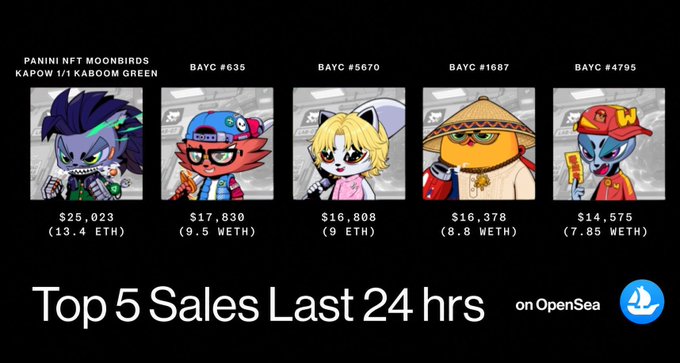A graphic titled 'Top 5 Sales Last 24 hrs on OpenSea' showcasing five NFT avatars including 'PANINI NFT MOONBIRDS KAPOW 1/1 KABOOM GREEN' priced at $25,023 (13.4 ETH) and four BAYC (Bored Ape Yacht Club) NFTs with their respective prices.