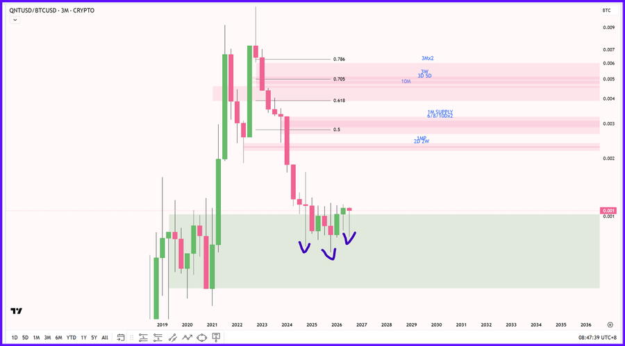 A TradingView monthly chart of QNTUSD/BTCUSD showing candlestick patterns from 2019 to 2036, with Fibonacci levels (0.236, 0.382, 0.5, 0.618, 0.705, 0.786) and handwritten blue annotations including arrows and "3Ms2".