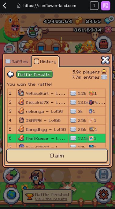 The image shows a raffle results screen from the Sunflower Land game on sunflower-land.com, displaying "You won the raffle!" with a leaderboard of 5.9k players and 7.7m entries, where user "AmitKumar" placed 6th with 12.5k entries. The green highlight on AmitKumar's row, along with the "Raffle finished: View the results" notification and prominent Claim button at the bottom, visually confirms the user's post about winning the Weekly Raffle.