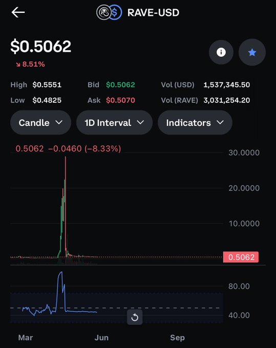 An image of a trading app with a black background that displays a trading graph, stock ticker symbols, and price quotes for a set of listed companies including a stock symbol such as "AAPL", another possibly not visible, and an "USDC" which appears to be an altcoin. The post about the trading app suggests that a $rave UPD did not work well in this particular instance but it might have other successful trades due to its price quote being up.