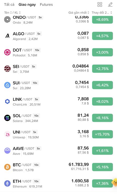 Vietnamese crypto exchange trading screen showing 'Tất cả / Giao ngay / Futures' with prices and 24h gains for ONDO (+8.69%), ALGO (+4.57%), DOT (+3.00%), SEI (+2.75%), SUI (+6.42%), LINK (+8.02%), SOL (+8.16%), UNI (+15.70%), AAVE (+1.61%), BTC (+5.16%), and ETH (+7.36%).