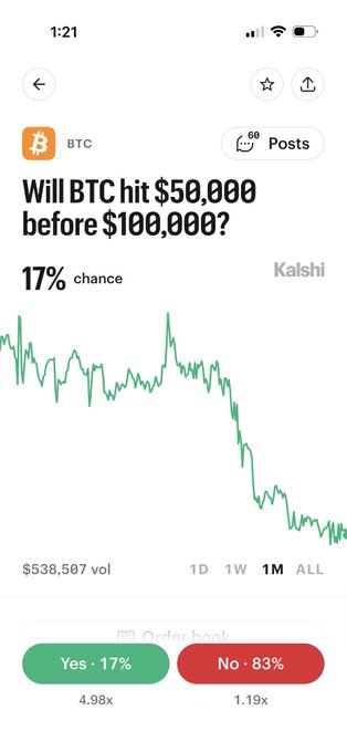 A mobile screenshot of the Kalshi prediction market showing the question 'Will BTC hit $50,000 before $100,000?' at 17% Yes and 83% No, with a declining BTC price chart at $538,507 volume.