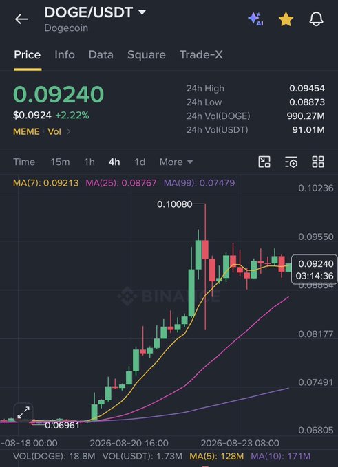 A Binance candlestick chart shows DOGE/USDT trading at $0.09240, up 2.22%, with a 24h high of $0.09454 and 24h volume of 990.27M DOGE, displaying an upward trend on the 4h timeframe that contrasts sharply with the post's bullish $2.40 price target.