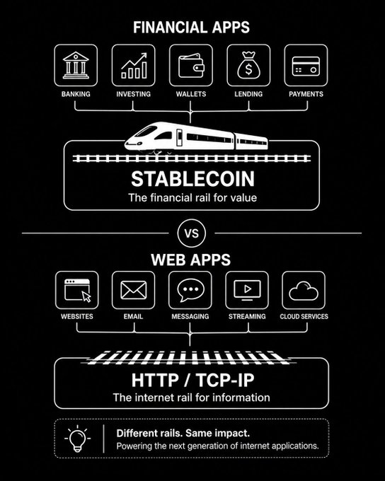 An infographic comparing 'FINANCIAL APPS' powered by 'STABLECOIN - The financial rail for value' (banking, investing, wallets, lending, payments) versus 'WEB APPS' powered by 'HTTP/TCP-IP - The internet rail for information'.