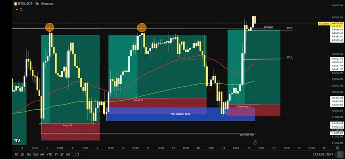 A 2-hour BTCUSDT candlestick chart on Binance showing trading zones labeled 'Long it', 'The Ignition Zone', 'Entry long', 'TP 1', and 'TP 2' at price 65,550.00, with the time shown as 07:35:48 (UTC+7).