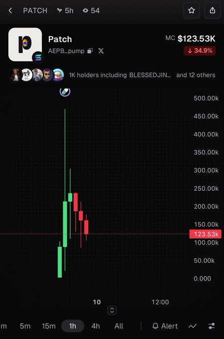 A cryptocurrency price chart shows the 'Patch' (AEPB_pump) token currently at MC $123.53K, down 34.9%, with 1K holders including BLESSEDJIN.