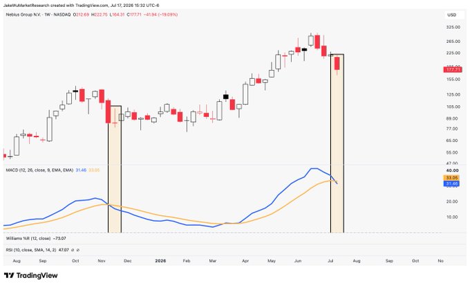 A TradingView weekly candlestick chart of Nebius Group (NBIS) on NASDAQ shows the stock declining to $182.70 (-19.69%) with the MACD indicator (12, 26, close, 9, EMA, EMA) at 31.45/33.05 displaying a bearish crossover, while two highlighted orange boxes mark previous instances where similar downside MACD crosses preceded major upward moves in the stock's price action.