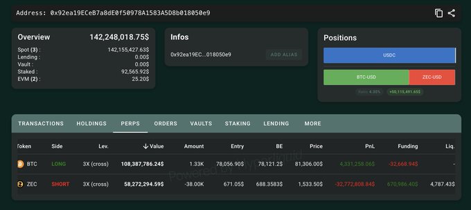 A cryptocurrency trading dashboard shows an address '0x92ea19ECe87a8dEf50978A1583A5D8b018050e9' with a total portfolio value of 142,248,018.75$, displaying open BTC long and ZEC short positions on the perps tab.