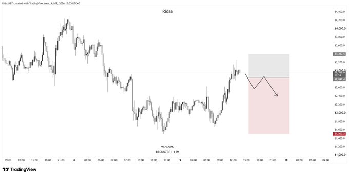 A TradingView chart of Ridaa ($BTCUSDTP) shows a 15-minute candlestick view with price currently at 62,840.4, illustrating a potential short setup with a drawn resistance zone around 63,350 and a projected bearish move toward lower targets near 61,400. The annotated chart visualizes the trader's planned short entry trigger referenced in the caption.