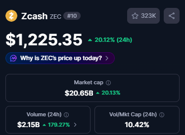A Zcash (ZEC) price tracker screenshot showing the cryptocurrency at $1,225.35, up 20.12% in 24 hours, with a market cap of $20.65B and 24h trading volume of $2.15B (+179.27%). The image illustrates the post's point about ZEC's dramatic price surge, highlighting its position as the #10 ranked crypto.