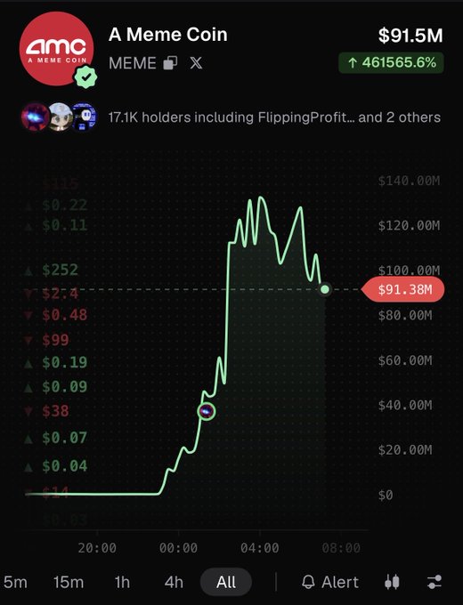 The chart shows "A Meme Coin" (ticker $MEME) skyrocketing to a $91.5M market cap with a massive 461,565.6% gain, despite the poster lamenting they missed the pump by sleeping and could have caught it on Pumpfun. The image illustrates the missed opportunity the post references, displaying the token's dramatic parabolic rise from fractions of a cent to nearly $100M before pulling back slightly.