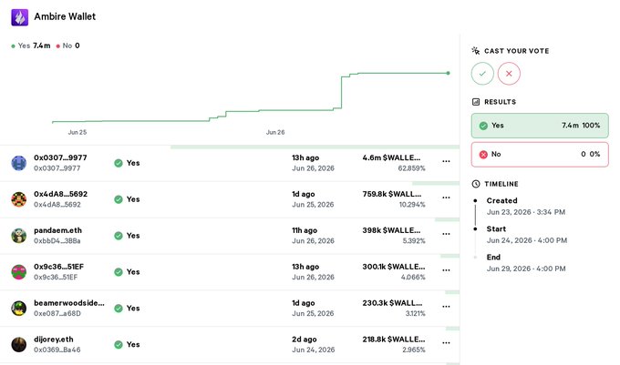 A snapshot of an Ambire Wallet governance vote shows 100% approval (7.4M Yes, 0 No) from top stakers like 0x0307…9977 (4.6M $WALLET) and 0x4d48…5692 (759.8k $WALLET) on a proposal to reduce built-in Swap & Bridge fees for $stkWALLET holders, tiered down to 0% for $10,000+ stakes.