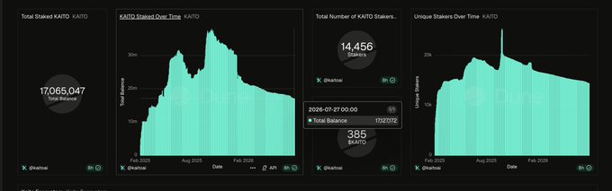 A dashboard displaying analytics for 'KAITO' token, showing a total staked balance of 17,065,047, 14,456 stakers, and 385 KAITO, with various charts tracking staking activity over time.