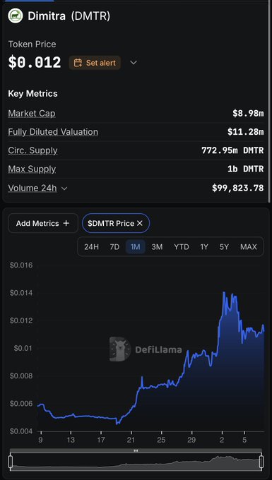 A cryptocurrency dashboard displaying Dimitra (DMTR) with a token price of $0.012, market cap of $8.98M, and a 1-month price chart from DeFiLlama showing significant growth from around $0.004 to $0.012.