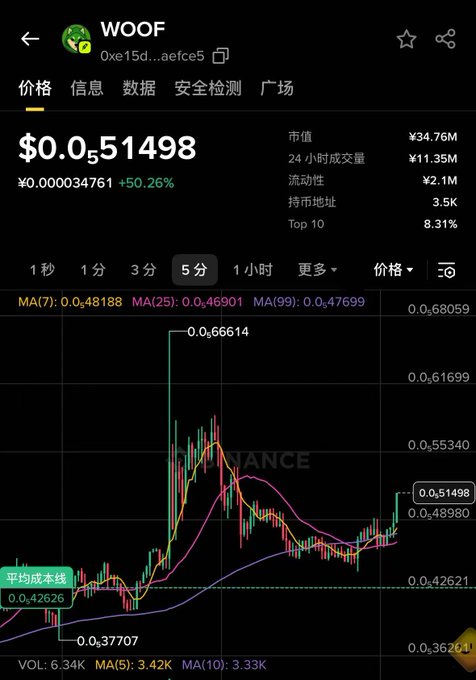 Cryptocurrency price chart for the token WOOF, showing a current price of $0.051498 with a 50.26% increase, including candlestick data, moving averages, and market stats.